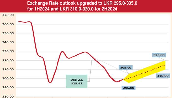 First Capital Research tips Dollar exchange rate of Rs. 310-320 for 2H