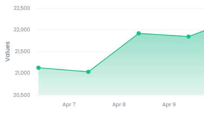 CSE sees value gain by Rs. 401 b