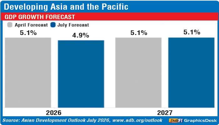 ADB sees slower growth for Asia Pacific in 2026 amid global energy crisis