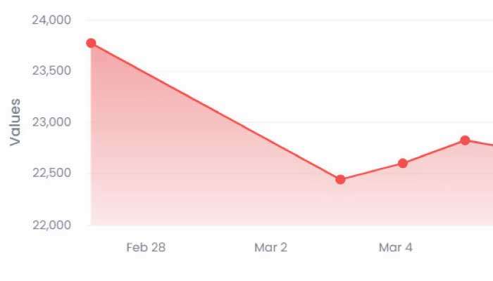 CSE ends in red, down 4.34% during week