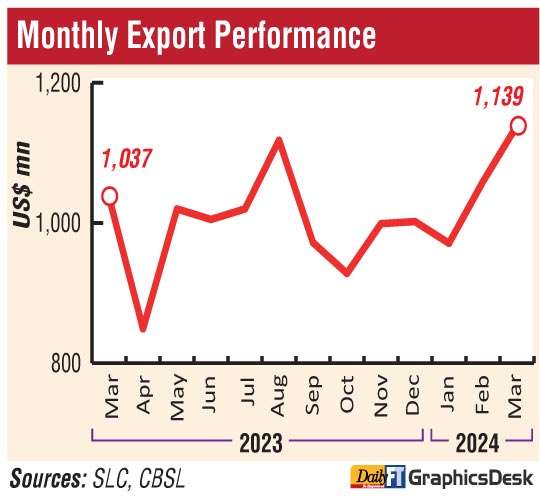 March exports soar to 19-month high of $ 1.14 b