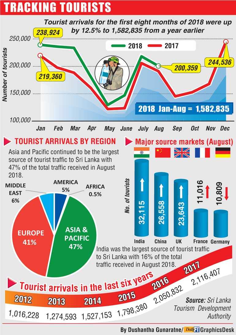 Sri Lanka eyes record international tourist arrivals from India in