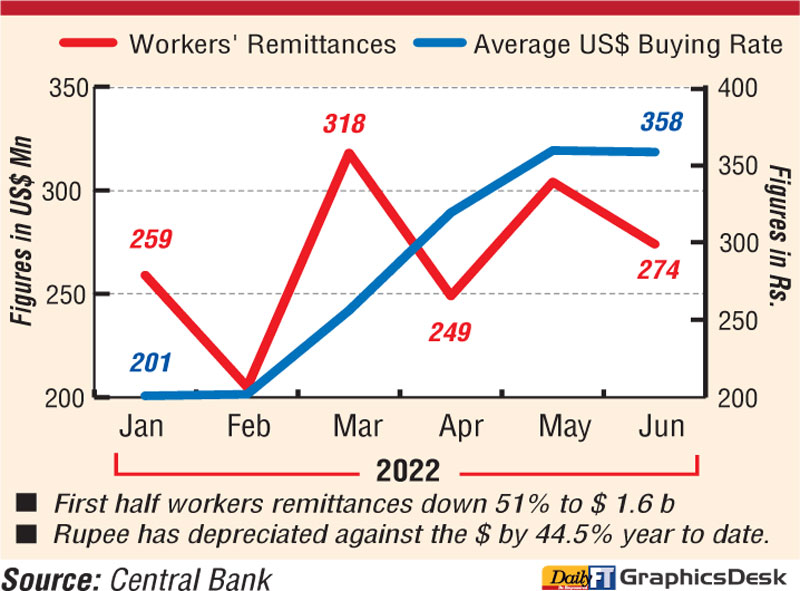 1H workers’ remittances down by $ 1.6 b Image_45afab131d