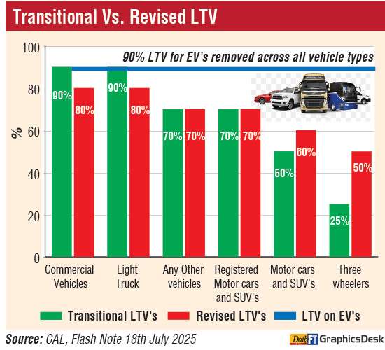 CBSL revises vehicle LTV ratios, tightens credit access for EVs