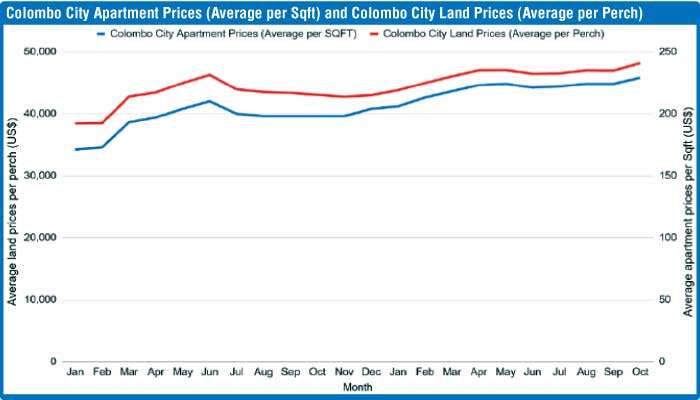 Colombo apartment market sees robust growth: RIUNIT