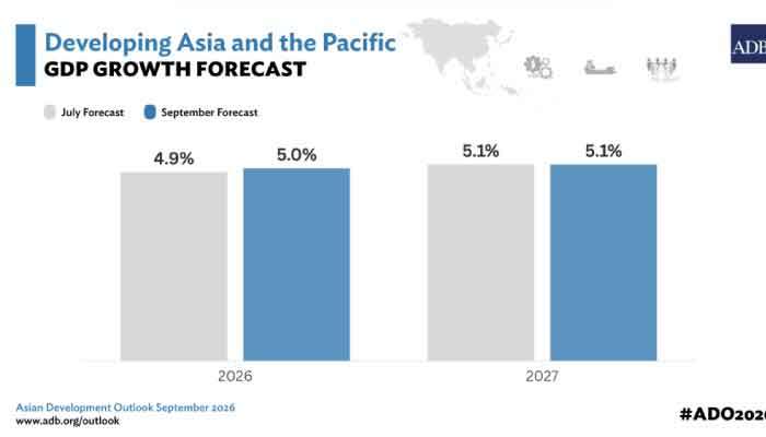 ADB says growth in developing Asia and Pacific to slow but remain resilient