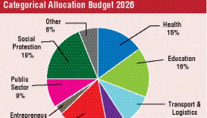 2026 Budget: A balancing act between IMF program and relief