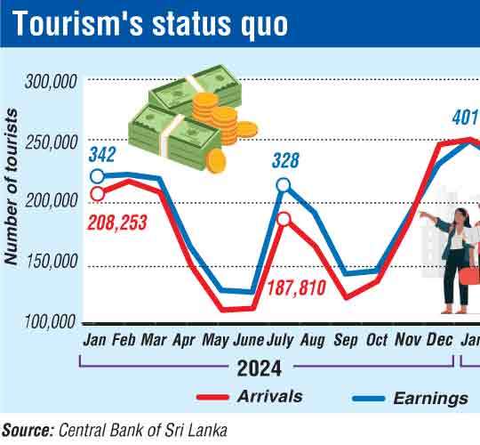 Tourism earnings gain, but momentum slips without marketing pull