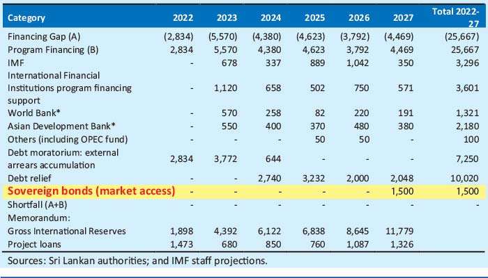 From bailout to Bond market: Choosing Sri Lanka’s next IMF engagement?