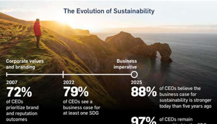 Don’t just tick the box: Strategic imperative for Sri Lankan corporates to integrate sustainability