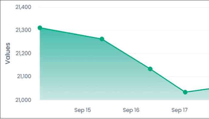 CSE down 1.52% during week