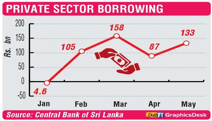 Private sector borrowing picks up in May