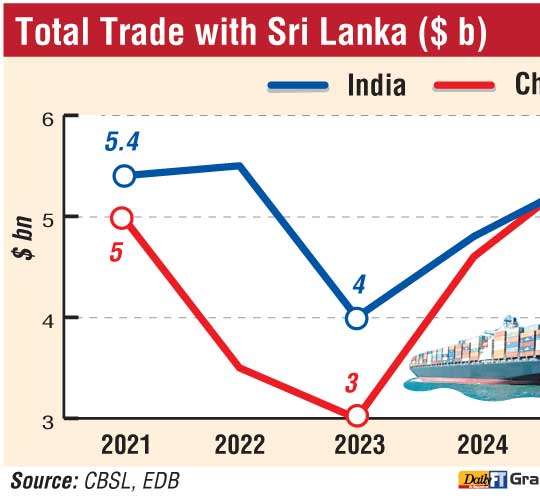 China overtakes India as SL’s  top trading partner