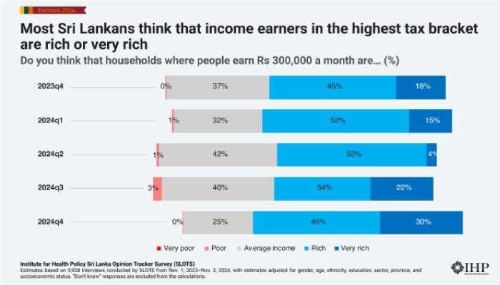 Voters support higher PAYE income tax rates on  high earners in big disconnect with politicians