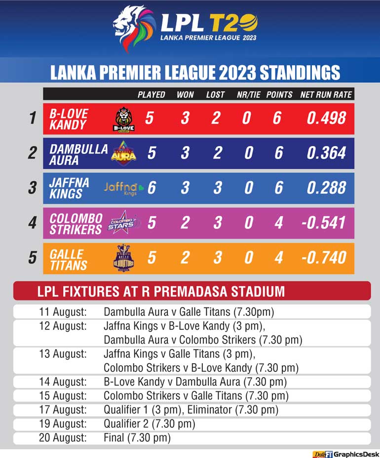 LPL experiences cricket’s changing fortunes Daily FT