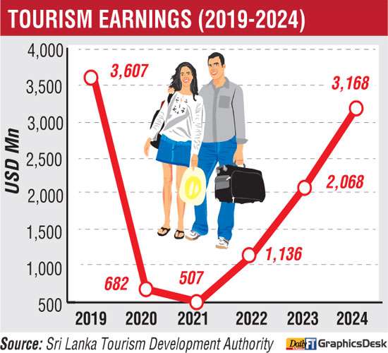 Tourism earnings soar by 52% to  $ 3.2 b in 2024