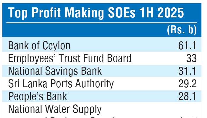 State enterprise profits slip