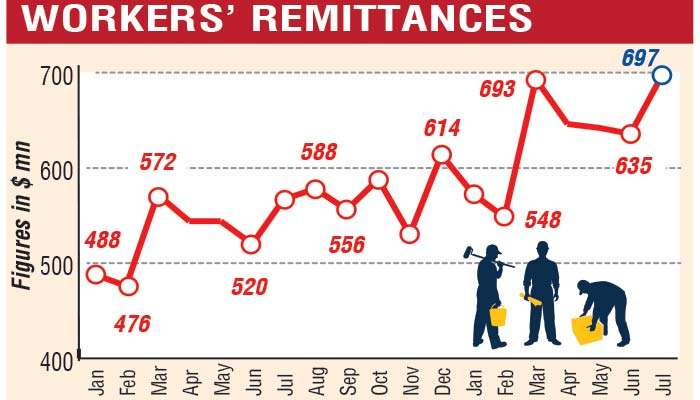 July workers’ remittances up 23% YoY to $ 697.3 m in first seven months, soar to $ 4.43 b