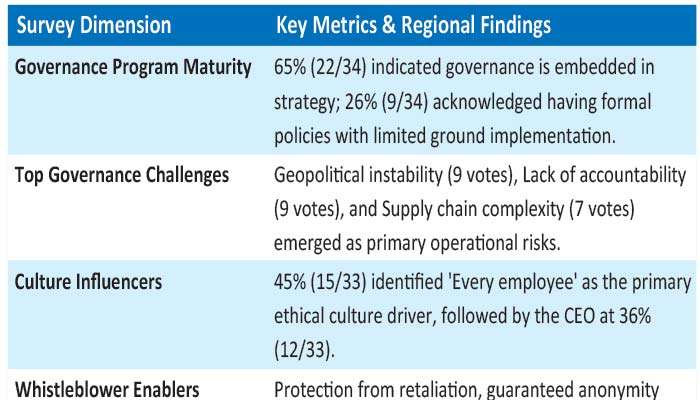 Governance, integrity and accountability in a changing world: What is the forecast for Asia Pacific?