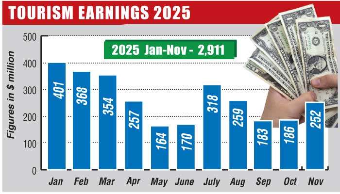 November tourism earnings fall despite record visitor influx