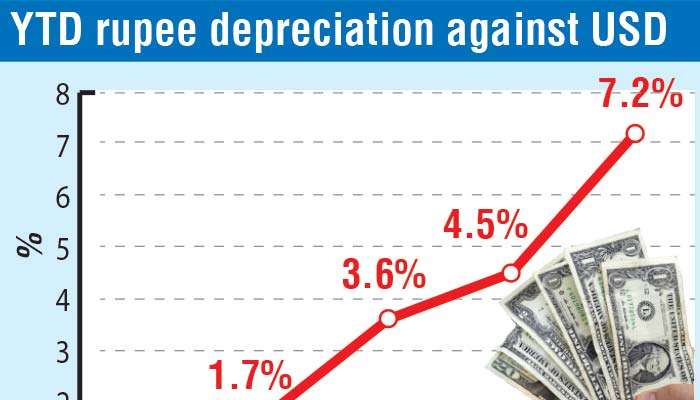 Rupee becomes best-performing Asian currency as CBSL data reveal extent of FX market panic