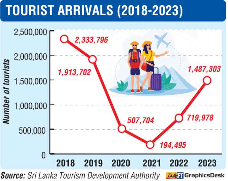 Sri Lanka eyes record international tourist arrivals from India in