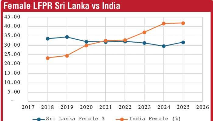 Sri Lanka’s labour shortage is structural — and it is constraining growth