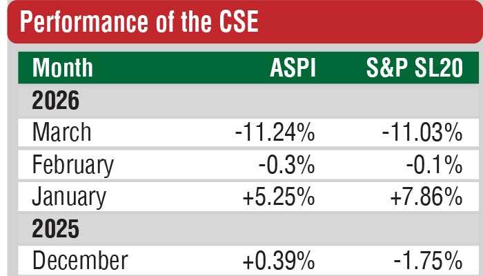 CSE down for second consecutive month