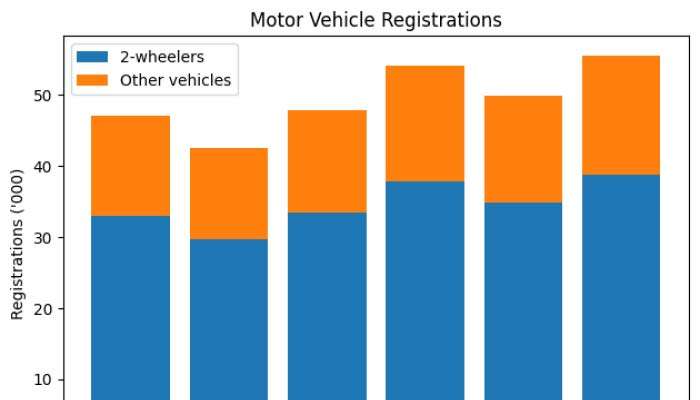 Vehicle registrations rebound 11% in March to all-time high on pre-tax buying