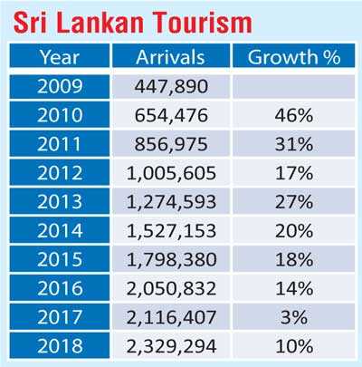 sri lanka tourism statistics 2021
