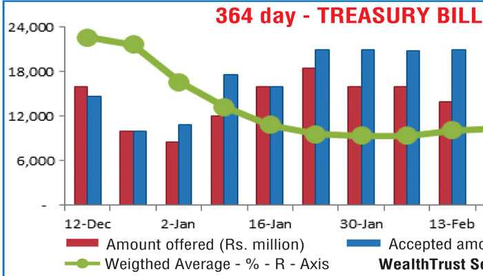 364-day-bill-weighted-average-dips-for-the-first-time-in-three-weeks