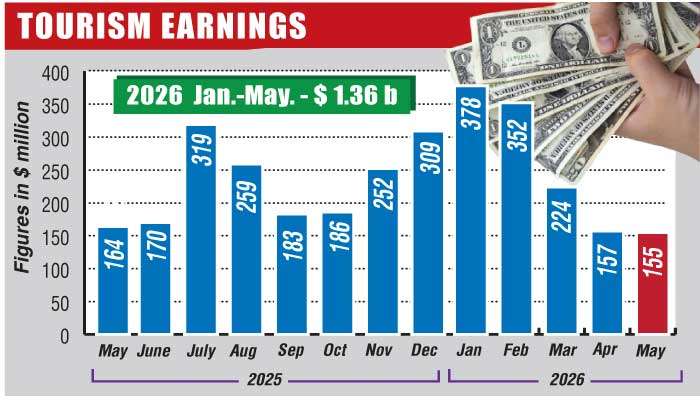 Tourism earnings slip despite record May arrivals