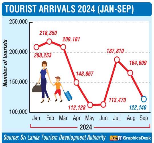 Tourist arrivals slump to four-month low in Sept.