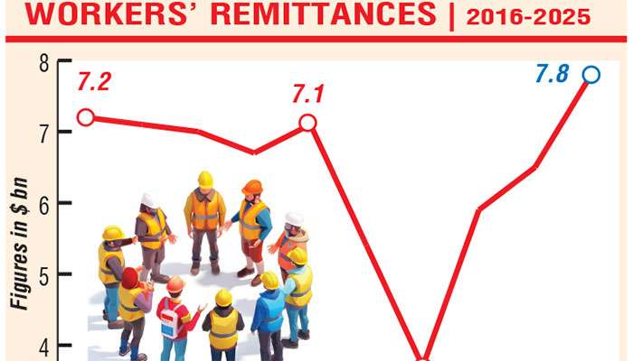 Sri Lanka records highest-ever workers’ remittances at $ 7.8 b in 2025
