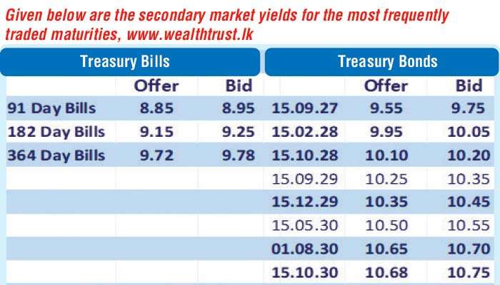 Bond market yields edge up; activity moderates