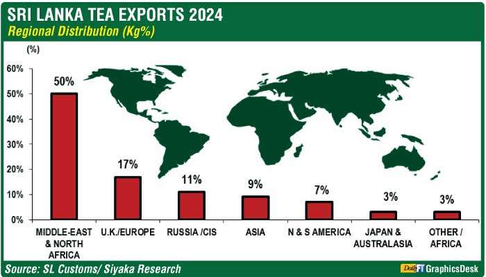 Tea exports garner $ 1.43 b on 245.5 m kilos in 2024