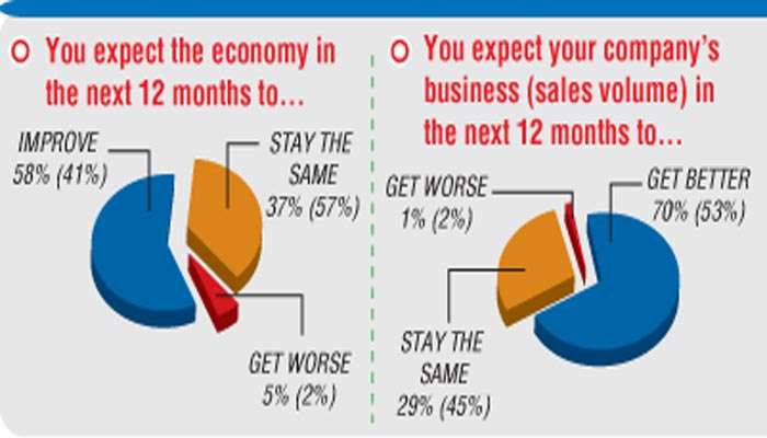 “Economic sentiment steadies”: Survey