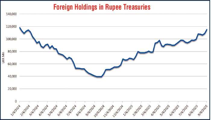 Foreigners continue to buy into Rupee treasuries; Value hits fresh high