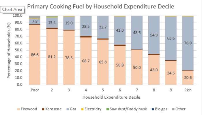 Inadequate LPG price hike compels poor to subsidise wealthy: Advocata