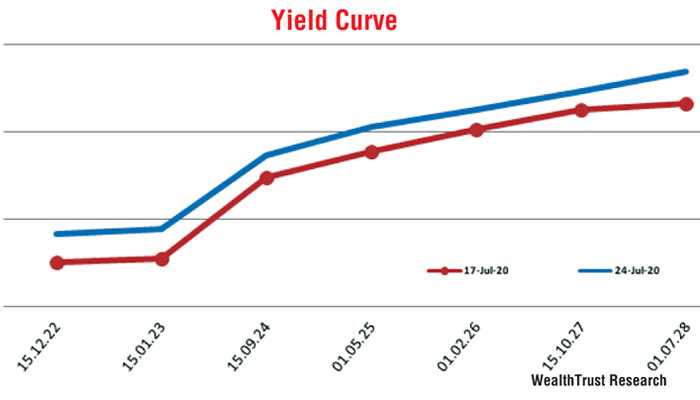 Upward shift of overall yield curve | Daily FT