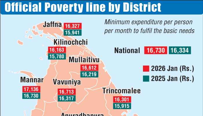 National poverty line rises to Rs. 16,730 in Jan.