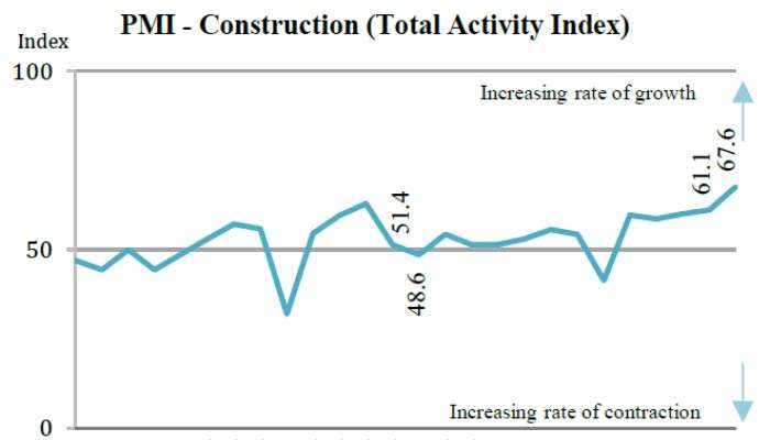 Construction PMI sees strongest rise in Sept.