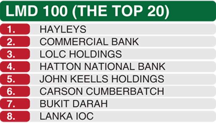 Hayleys, ComBank and LOLC helm LMD 100 rankings