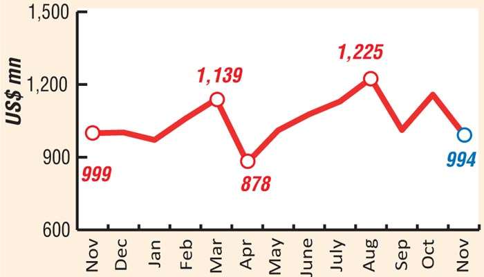 Exports, imports suffer M-o-M dip in November