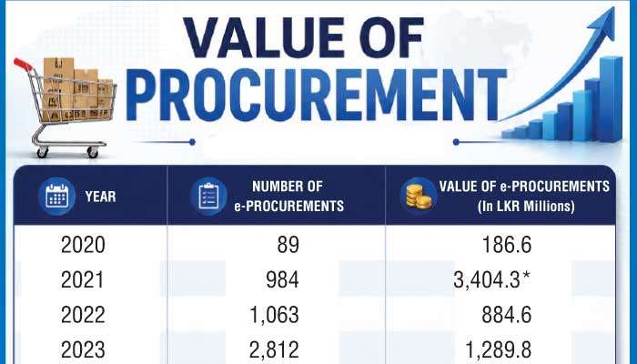 Sri Lanka outlines ambitious plans for Promise.lk  as deals near Rs.42 b