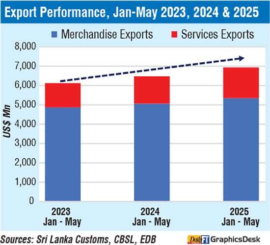 Exports in first five months grow by 7% to over $ 6.93 b