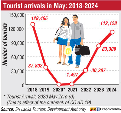 sri lanka tourism revenue