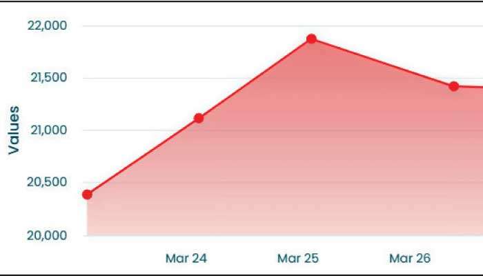 CSE up 3.56% during week, but ends in red