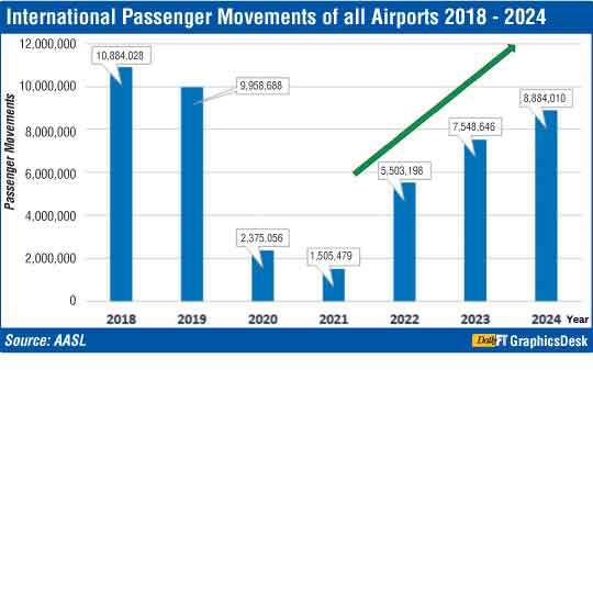 Passenger traffic in all airports grow by 18% to over 8.88 m in 2024