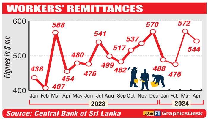 Workers’ remittances top $ 2 b mark by April